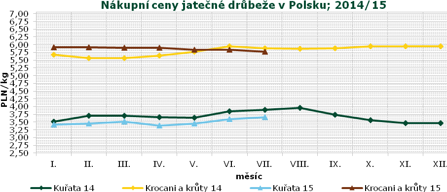 INFORMACE ZE ZAHRANIČÍ Polsko Pramen: Ministerstwo Rolnictwa i Rozwoju Wsi - Rynek miesa drobiowego Nákupní ceny jatečné drůbeže v Polsku PLN/t Položka Oblast Týden 29. 30. 31. 32. 33. 34. Změna 34.