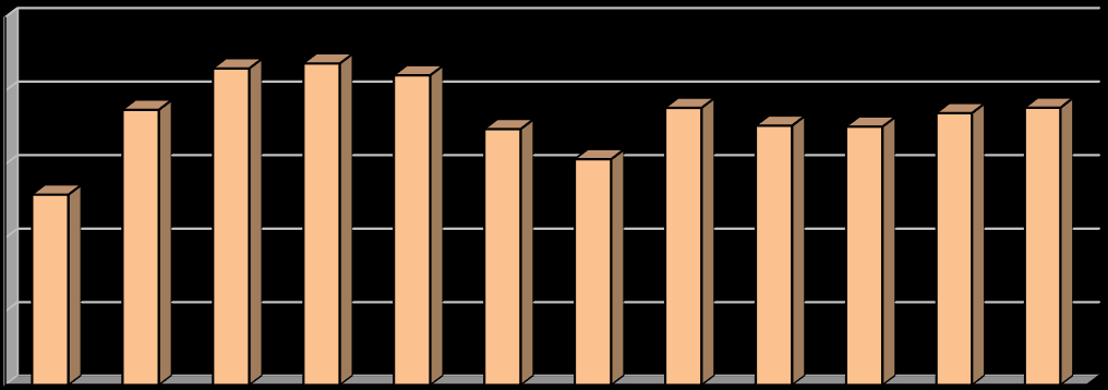 [%] Vyhodnocení plnění POH Středočeského kraje za rok 2015 říjen 2016 2.1.4d Indikátor I. 6 - Podíl materiálově využitých odpadů (R2 až R12, N1, N2, N8, N10 až N13, N15) Tabulka 2.1.4d: Podíl materiálově využitých odpadů v letech 2004 2015.