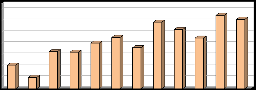 [%] Vyhodnocení plnění POH Středočeského kraje za rok 2015 říjen 2016 2.1.4e Indikátor I. 7 - Podíl energeticky využitých odpadů (R1) Tabulka 2.1.4e: Podíl energeticky využitých odpadů v letech 2004 2015.