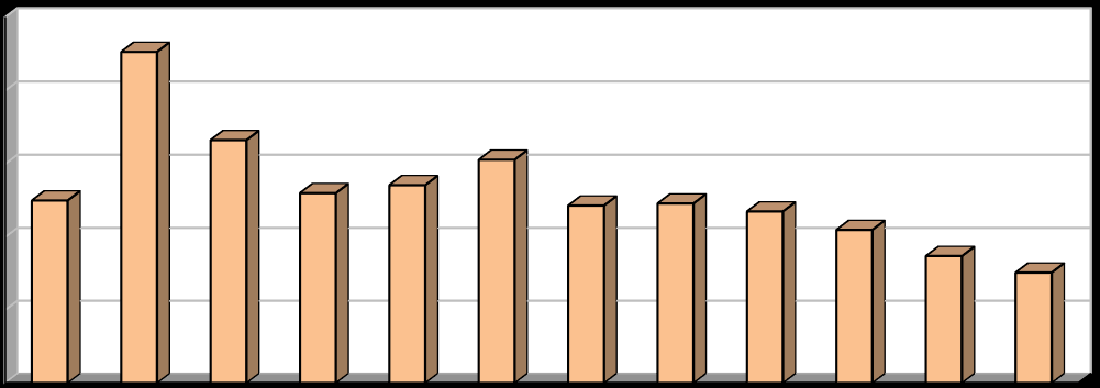 [%] Vyhodnocení plnění POH Středočeského kraje za rok 2015 říjen 2016 2.1.4f Indikátor I. 8 - Podíl odpadů odstraněných skládkováním (D1, D5, D12) Tabulka 2.1.4f: Podíl odpadů odstraněných skládkováním v letech 2004 2015.