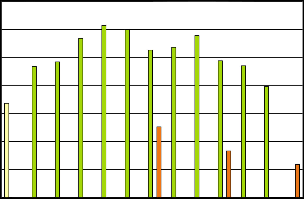 Množství (tis. t/rok) Graf 2.3.2.1a: Množství BRKO ukládaných na skládky v letech 2005 2015.