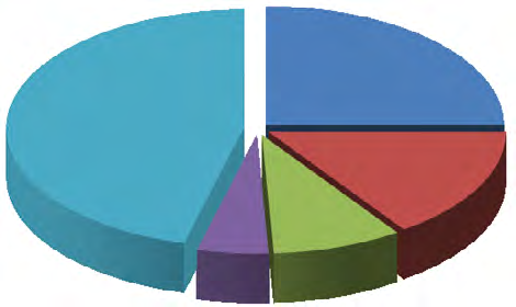 V průběhu roku 2015 bylo provedeno 269 067 účetních operací, ve fakturaci se zpracovalo 15 517 dokladů (faktur).