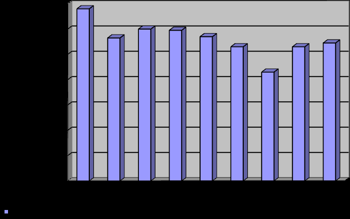 4.6.2 Vývoj počtu žáků školní družiny (údaje podle výkazu Z 2-01 k 31. 10.