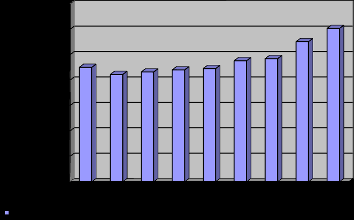 4.6.3 Vývoj počtu žáků ve školní jídelně (údaje podle výkazu Z 17-01 k 31. 10.