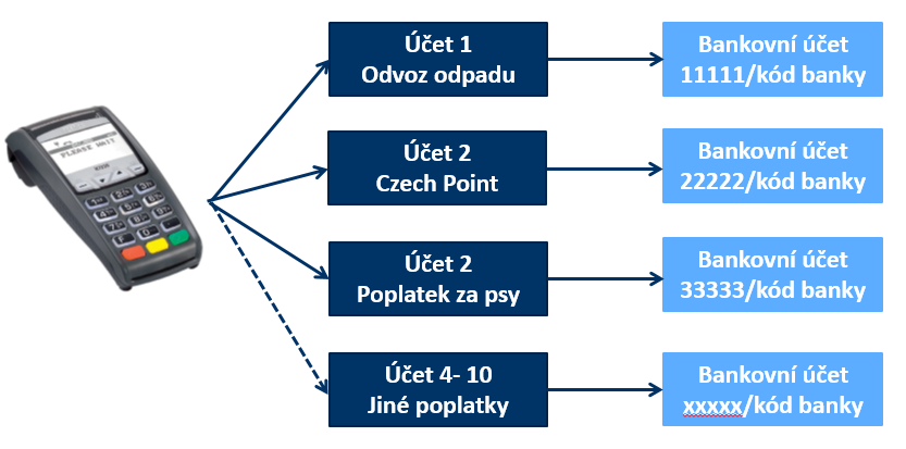 Platební terminály ČSOB pro obce a města - výhody Multiplikace: ČSOB nabízí poukazování úhrad z jednoho platebního terminálu za karetní transakce až na 10 různých bankovních účtů Zdarma poskytneme: