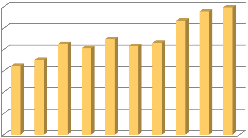 Skladba příjmů v roce 2015 Daňové příjmy Nedaňové příjmy Kapitálové příjmy Transfery Vývoj daňových příjmů v letech 2006-2015 v tis.