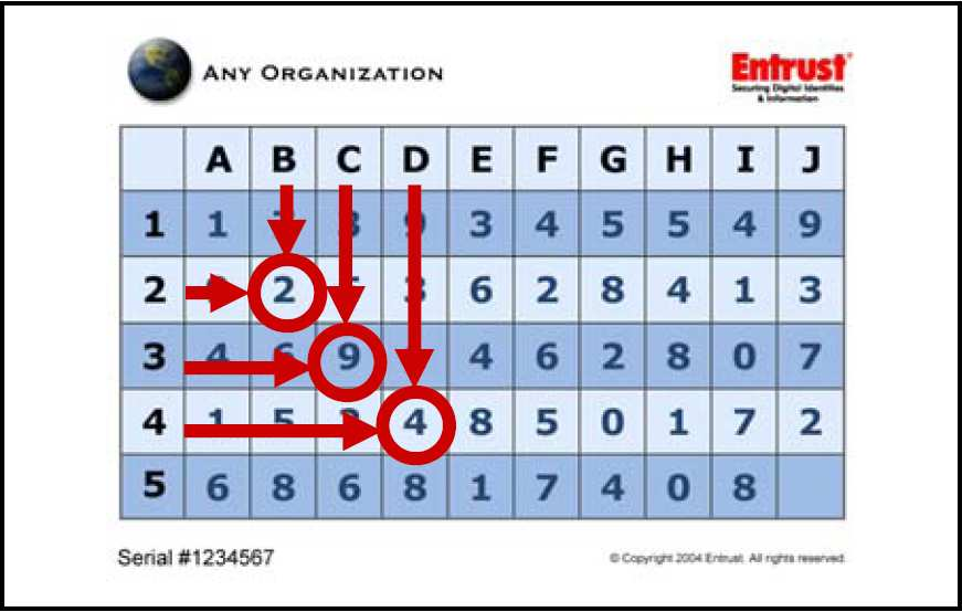 hesla; certifikátu; čipové karty; SMS kódu; či autentizačního (PIN) kalkulátoru.