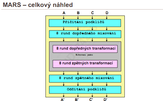 - finalisté na AES - základní charakteristiky + poznat algoritmus podle jeho vnitřní struktury MARS Velikost bloku 128 bitů, klíče 128,192,256 (Obecně až 448 bitů) Využívá rozšířené Feistelovo schéma