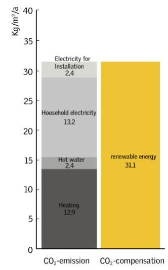 Solar gain