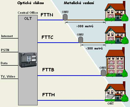 FTTH (Fiber To The Home), u této architektury je optické vlákno zakončeno v zásuvce přímo v domě, či bytě účastníka.