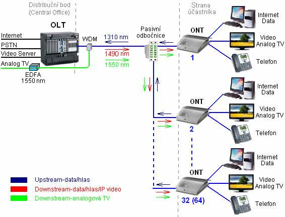 Obr. 2.4: Schéma pasivní optické přístupové sítě, topologie P2MP.