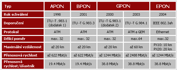 Tab.2.2: Parametry jednotlivých specifikací pasivních optických sítí [1].