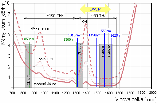 . Obr.2.6: Spektrální útlumová charakteristika optického vlákna [2]. 2.3.