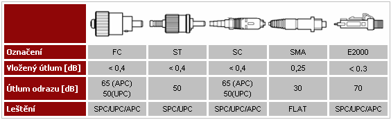 Mikrotrubičky se mohou nacházet v HDPE chráničkách, do kterých jsou postupně zafukovány nebo v multiductech, což jsou oplášťované sestavy 4, 7, 12, 19, či 24 mikrotrubiček.