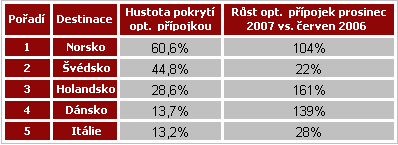 strmý vzestup počtu realizovaných optických přípojek. Současné náklady na vybudování jedné optické přípojky stanovila Verizon na necelých 900 dolarů [9]. 3.