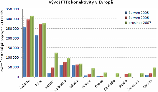 euro do vybudování FTTx sítě určené pro poskytování služeb Triple Play. Pilotní provoz byl již zahájen ve Stuttgartu a Hamburku a dále má být rozšířen do dalších až padesáti německých měst.