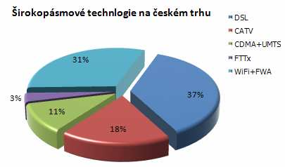 4 FTTX NA DOMÁCÍ SCÉNĚ Zatímco ve světě dochází k masivnímu rozvoji optických FTTx sítí, situace v České republice je poněkud odlišná.