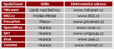 Ve všech zmíněných okolních městech je již nabízena optická konektivita ať už prostřednictvím metropolitních či komerčních přístupových sítí.