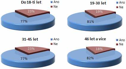 Obr.5.3: Poptávka po FTTx optické konektivitě dle věkových skupin.