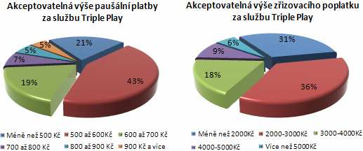 její zřízení. Obr.5.4: Míra atraktivity optické konektivity v závislosti na finančních aspektech. 5.