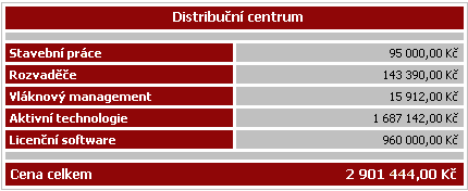 V rámci distribučního segmentu jsou investičně nejnáročnější výkopové práce (71%). Z tohoto důvodu je potřeba zvolit vhodnou technologii pokládky optické infrastruktury.