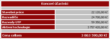 na distribuční centrum. IPTV technologie svou finanční náročností předčila i přístupovou platformu imap (924 950 Kč).