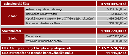 V celoprojektovém měřítku připadne na vybavení koncových účastníků necelých 27% investičních nákladů. 5.5.2.5 Celková bilance Celková výše investičních nákladů potřebná na realizaci projektu byla vyčíslena na 13 571 530 Kč.