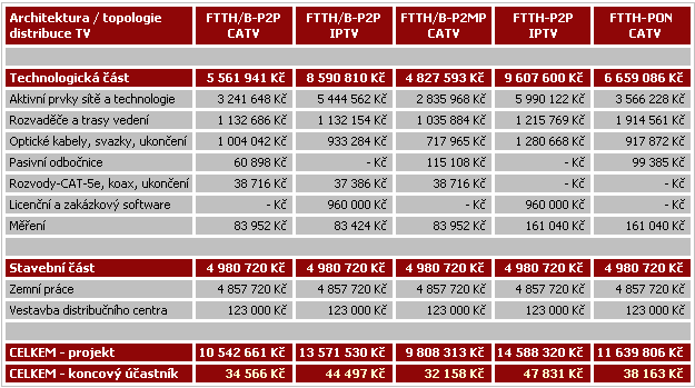 5.5.6 Řešení FTTH topologií P2MP, CATV Tato varianta představuje ideální podmínky pro nasazení PON technologie.