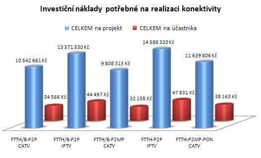 Z uvedených výsledků můžeme konstatovat, že nejpřijatelnější variantou z hlediska požadovaných investic je kombinace architektur FTTH/B s využitím topologie P2MP a překryvné CATV sítě.