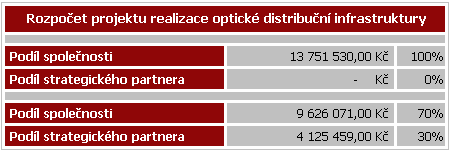 6 FINANČNÍ ANALÝZA NÁVRHU FTTX SÍTĚ V této kapitole se pokusím podrobněji zhodnotit podmínky proveditelnosti projektu realizace optické FTTx přístupové sítě.