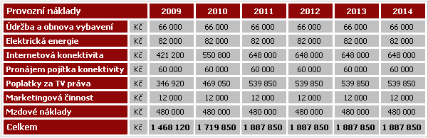 6.3.2 Provozní náklady S ohledem na stanovení proveditelnosti a udržitelnosti daného projektu je potřeba do kalkulace zahrnout nejen investiční, ale také provozní, čili režijní náklady.