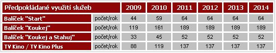 Tab.6.4: Přehled četnosti využití nabízených služeb. Roční příjmy pro období 2009 až 2014 plynoucí z takto využívaných služeb jsou uvedeny v tabulce 6.5.