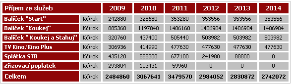 V kalkulacích je rovněž zahrnuta jednorázová platba zřizovacího poplatku ve výši 1499 Kč. Tab.6.5: Přehled provozních nákladů pro období 2009 až 2014. 6.3.