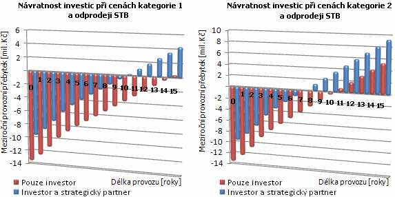 Model využitý v tomto případě uvažuje s navýšením paušálních plateb za internetovou konektivitu u všech tří nabízených balíčků o 20% (ceny kategorie 2).