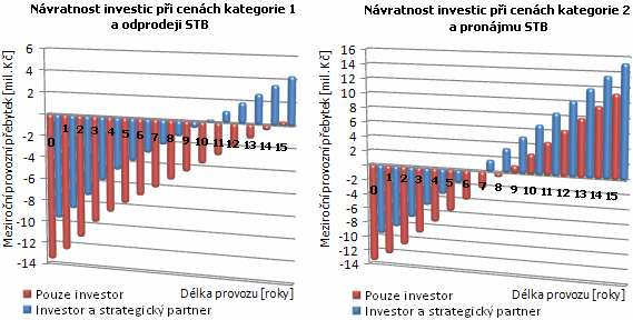 Modifikace parametrů původně stanovené nabídky prostřednictvím úměrného navýšení poplatku za internetovou konektivitu a pronájmu STB umožnila snížit dobu návratnosti v případě jednoho investora z 15