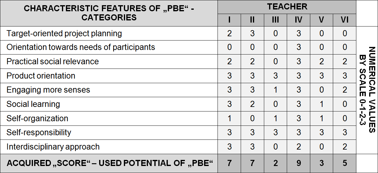 Table 1 Evaluation of the use of constituent PBE elements by teachers, source: authors.