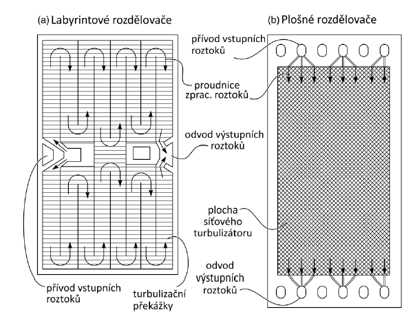 Obr. 2: vě typické geometrie rozdělovačů užívané v E jednotkách; (a) labyrintový rozdělovač (b) plošný síťovinový rozdělovač; převzato ze [2] 3. Provozní režimy elektrodialýzy Potenciostatický vs.