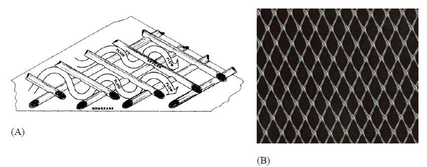 Obr. 3: (A) Proudění zig-zag při průtoku kapaliny kanálem vyplněném síťovinou; (B) snímek běžně používané turbulizační síťoviny Režim proudění roztoků V případech kdy je membránový svazek orientovaný