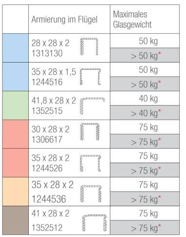 12207 s rámem t ída B5 / C5 t ída 9A t ída 4 * Dodatečné opatření na přenesení hmotnosti skla REHAU-lepení skla v křídle na spodním křídlovém profilu, nebo