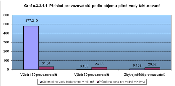 VODOVODY KANALIZACE ČR 2009 11 Graf č. 3.3.1.1 znázorňuje porovnání skupin provozovatelů, kteří odevzdali odběratelské vyúčtování na MZe za rok 2009.