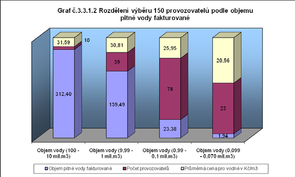 Výběr 50 provozovatelů tvoří malé obce s velmi nízkými objemy pitné vody fakturované. U těchto provozovatelů představovala průměrná cena jen 23,65 Kč m -3.