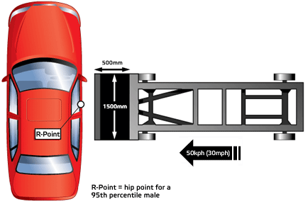 Boční bariérový náraz v konfiguraci Euro NCAP 2014 do vozidla naráží deformovatelná bariéra o hmotnosti 950 kg rychlostí 50 km/h hlavový airbag