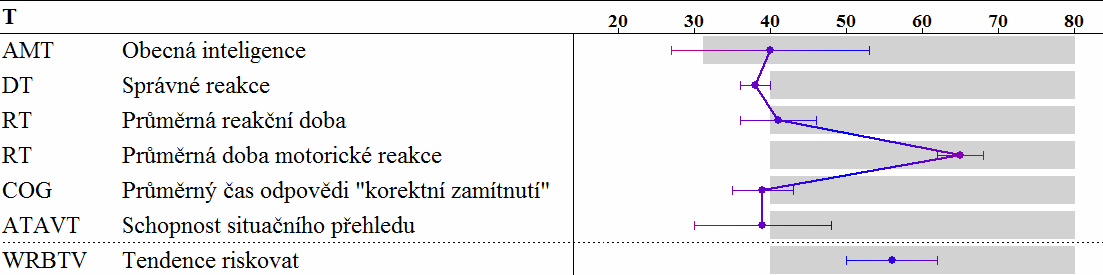 Výsledky osobnostní diagnostiky: Na základě výsledků osobnostního dotazníku SPARO lze pana Vladimíra zařadit mezi typ člověka klidného a adjustativního, tedy z hlediska dopravy málo rizikového.