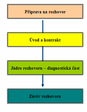 5 Fáze rozhovoru v dopravně psychologickém vyšetření V této části práce rozčleníme rozhovor na čtyři základní fáze tak, jak jsou obvykle popsány v literatuře (Svoboda et al.