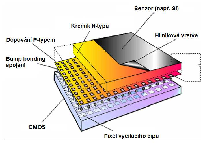 Hybridní pixelové detektory Medipix (CERN) Nejsou komerčně dostupné Polovodičková vrstva Vyčítacíčip Každý pixel vlastní elektronika Malé rozměry (14, 11 14, 11 mm) Tloušťka 50 200 µm Materiál GaAs,