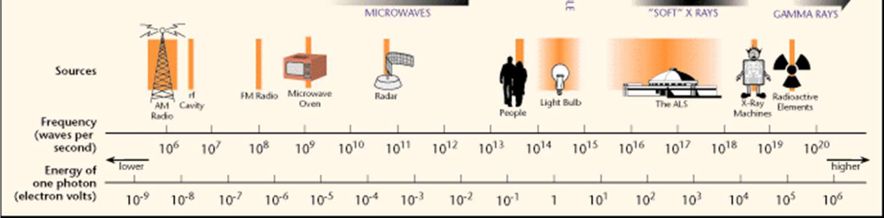 λ= 10-8 10-13 m V