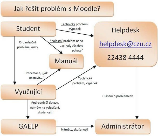 kurzu, studijního materiálu, rolí, apod.