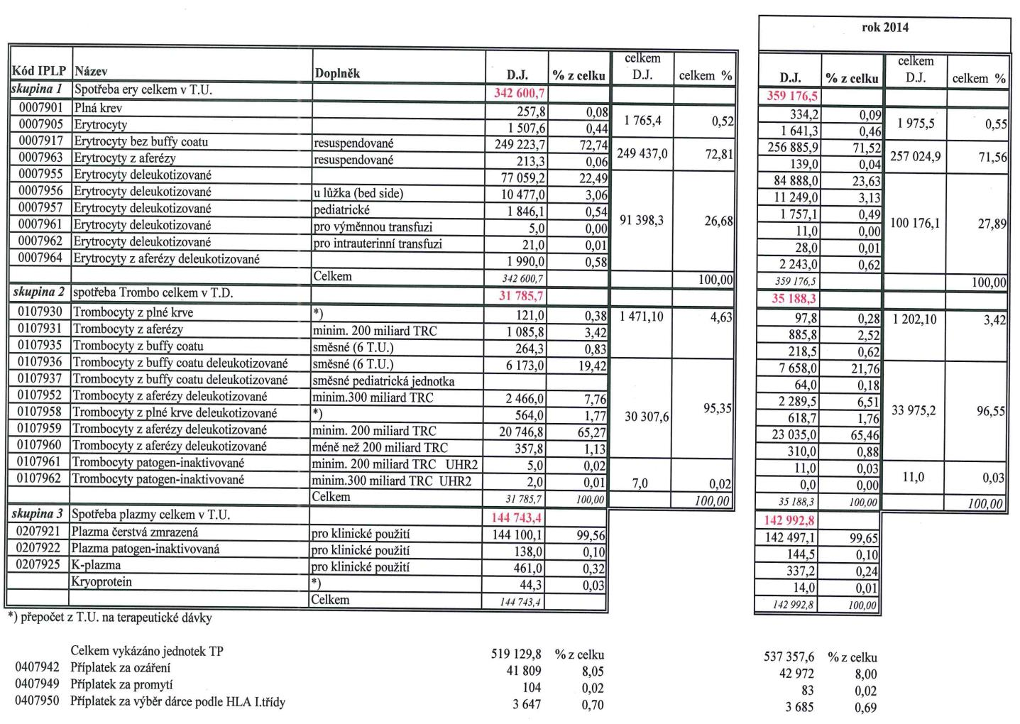 I přesto, že nedošlo k navýšení úhrady, celkový nárůst spotřeby transfuzních přípravků v roce 2014 znamenal zvýšení nákladů.