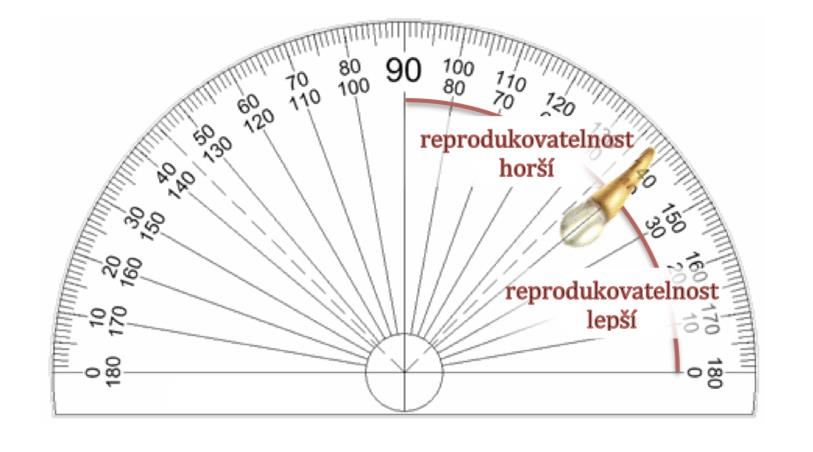 Obr. č. II/25: Soustavná chyba v reprodukovatelnosti měření sklonu špičáku od vertikální referenční linie/roviny na digitálních rentgenogramech Obr. č. II/26: Lepší reprodukovatelnost polohy špičáku je tehdy, pokud je špičák skloněný více od vertikální linie.