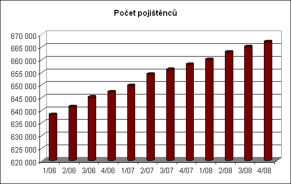 Interní tabulka a graf 2.5.1 Vývoj rozložení pojištěnců OZP (fyzické osoby) - stav ke konci čtvrtletí (včetně očekávaného stavu k 30.9.2007, 31.12.